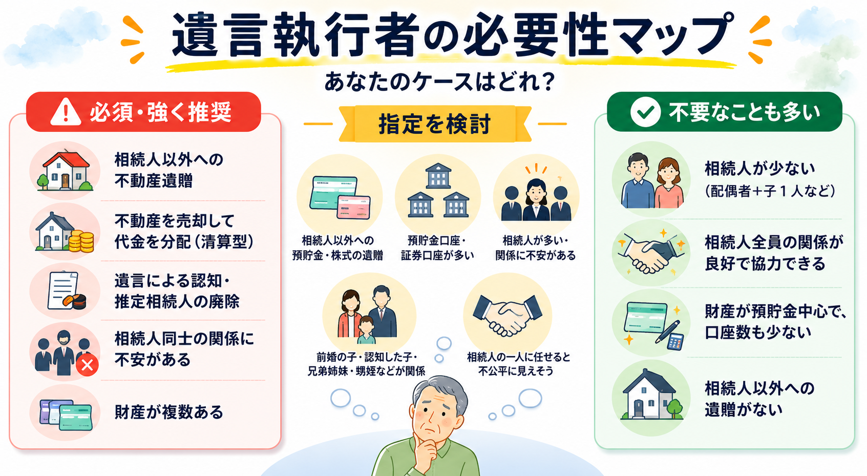 相続人以外への不動産遺贈、清算型遺言、預貯金、株式など手続き別に遺言執行者の必要性を整理した図