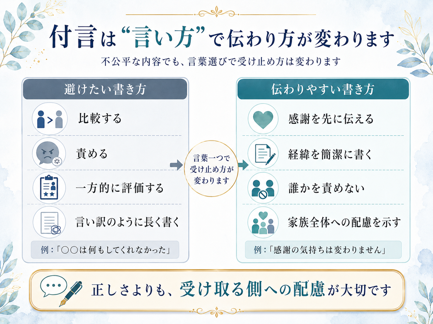 遺言書の付言で避けたい書き方と伝わりやすい書き方を比較し、比較する、責める、一方的に評価する表現を避け、感謝や配慮を伝えることの大切さを示した図解