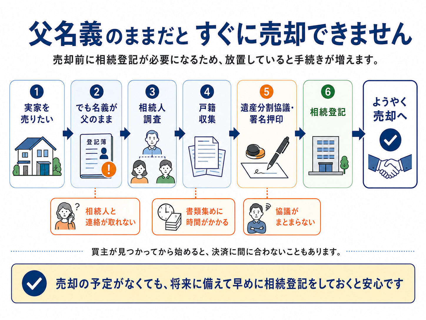 父名義のままの実家を売却するには、相続人調査、戸籍収集、遺産分割協議、相続登記が必要になり、すぐに売却できないことを示した流れ図