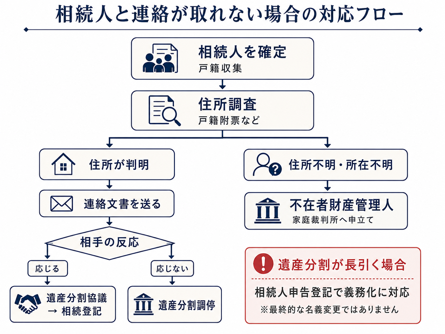 相続人と連絡が取れない場合に、住所調査、連絡文書、遺産分割調停、不在者財産管理人、相続人申告登記へ進む流れを示した図