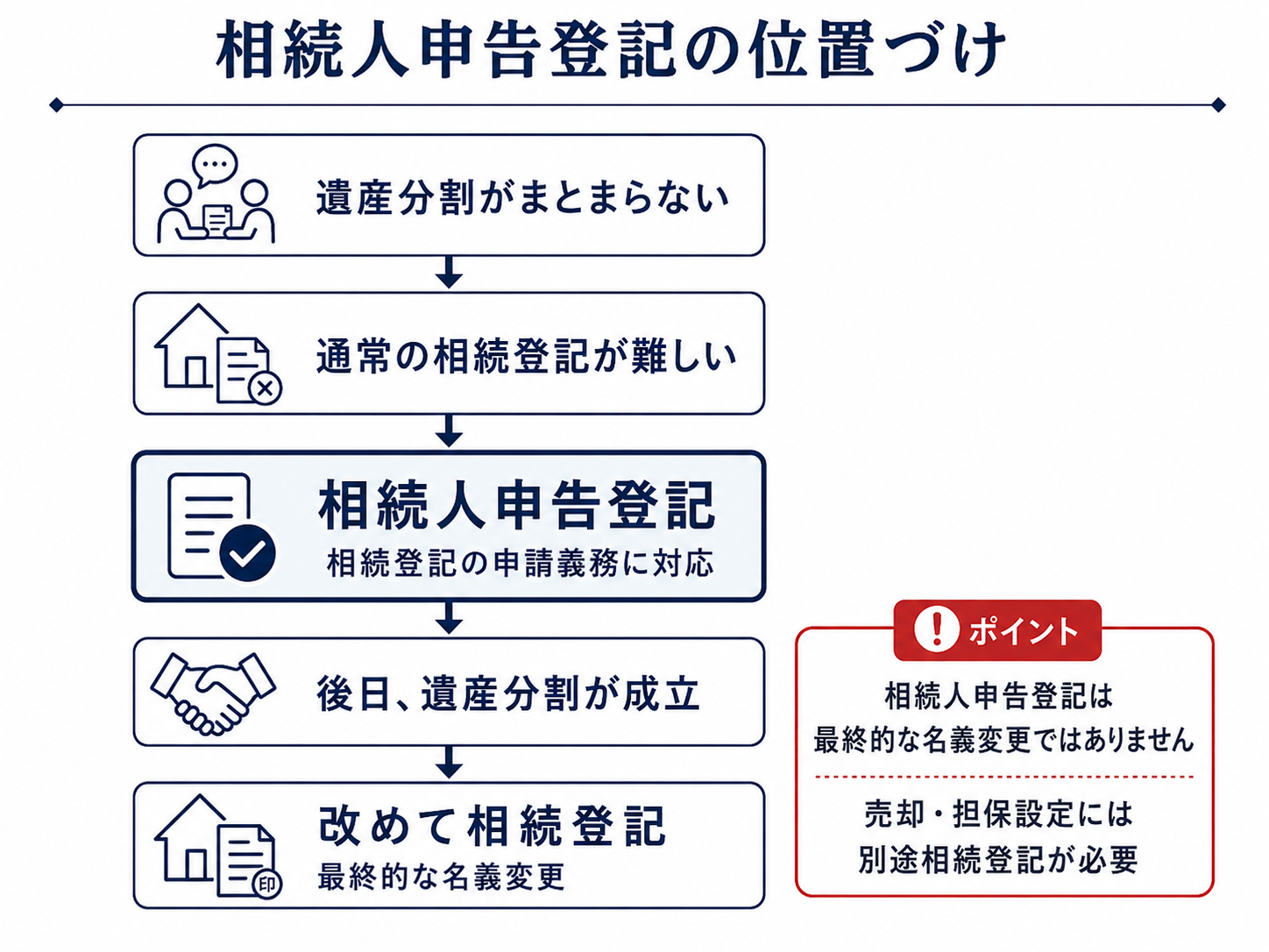 遺産分割がまとまらない場合に相続人申告登記で義務化に対応し、その後に改めて相続登記を行う流れを示した図