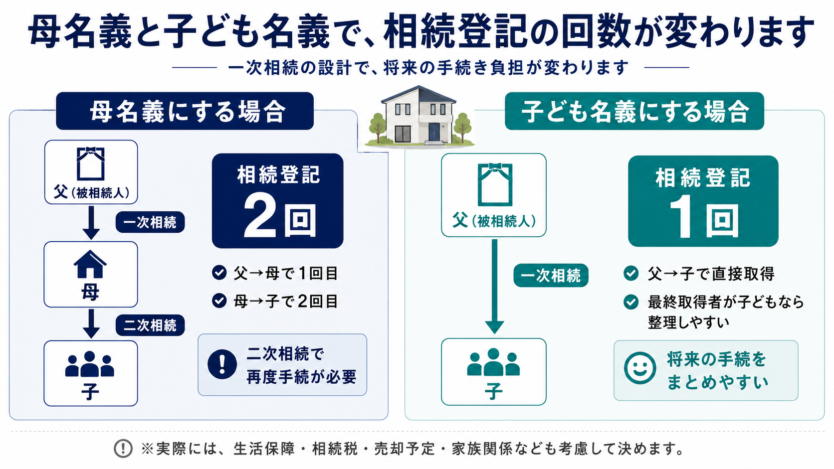 父から母、母から子へ相続する場合と、父から子どもへ直接相続する場合の相続登記の流れを比較した図