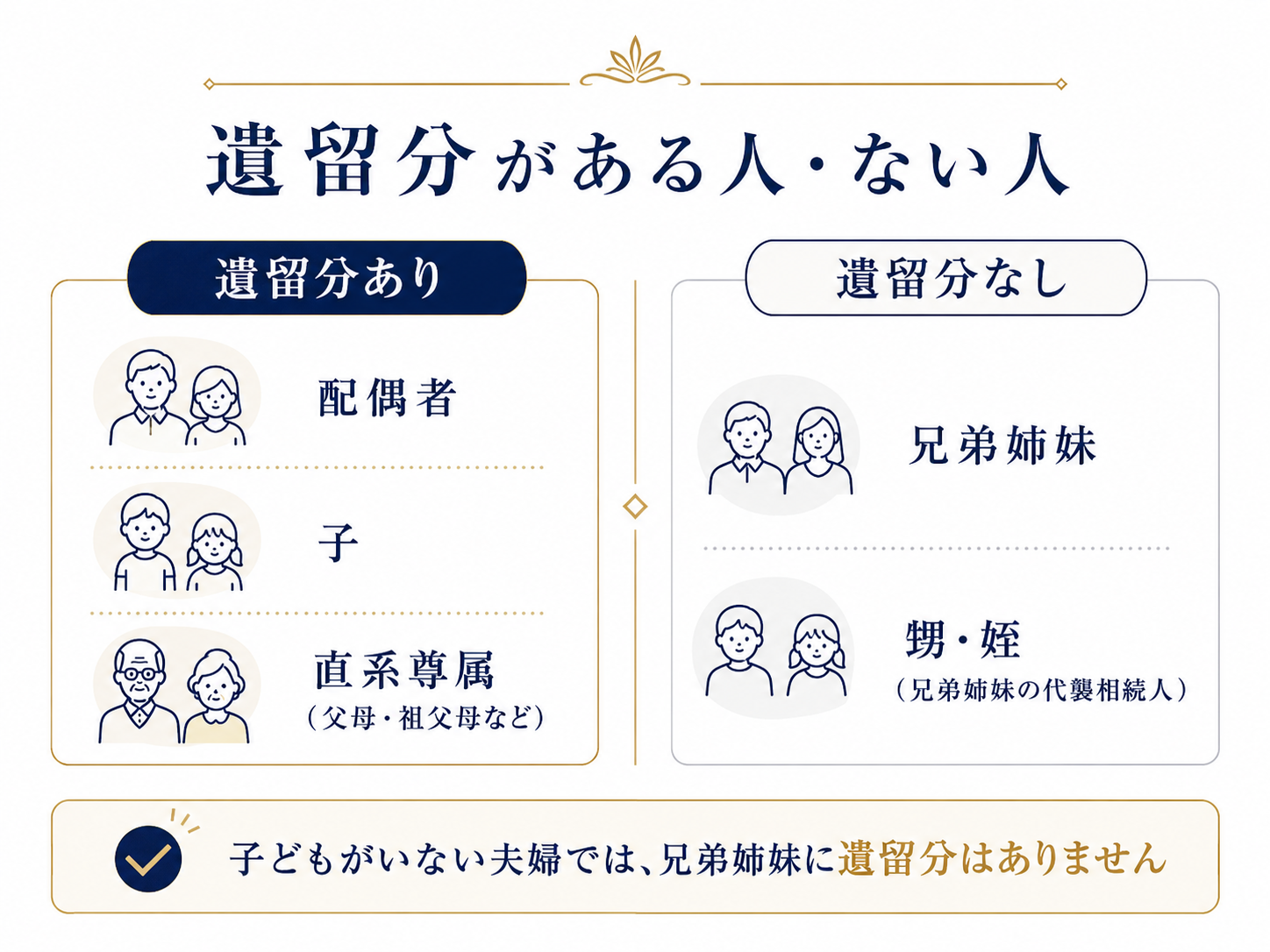 配偶者、子、直系尊属には遺留分があり、兄弟姉妹や甥姪には遺留分がないことを示した図