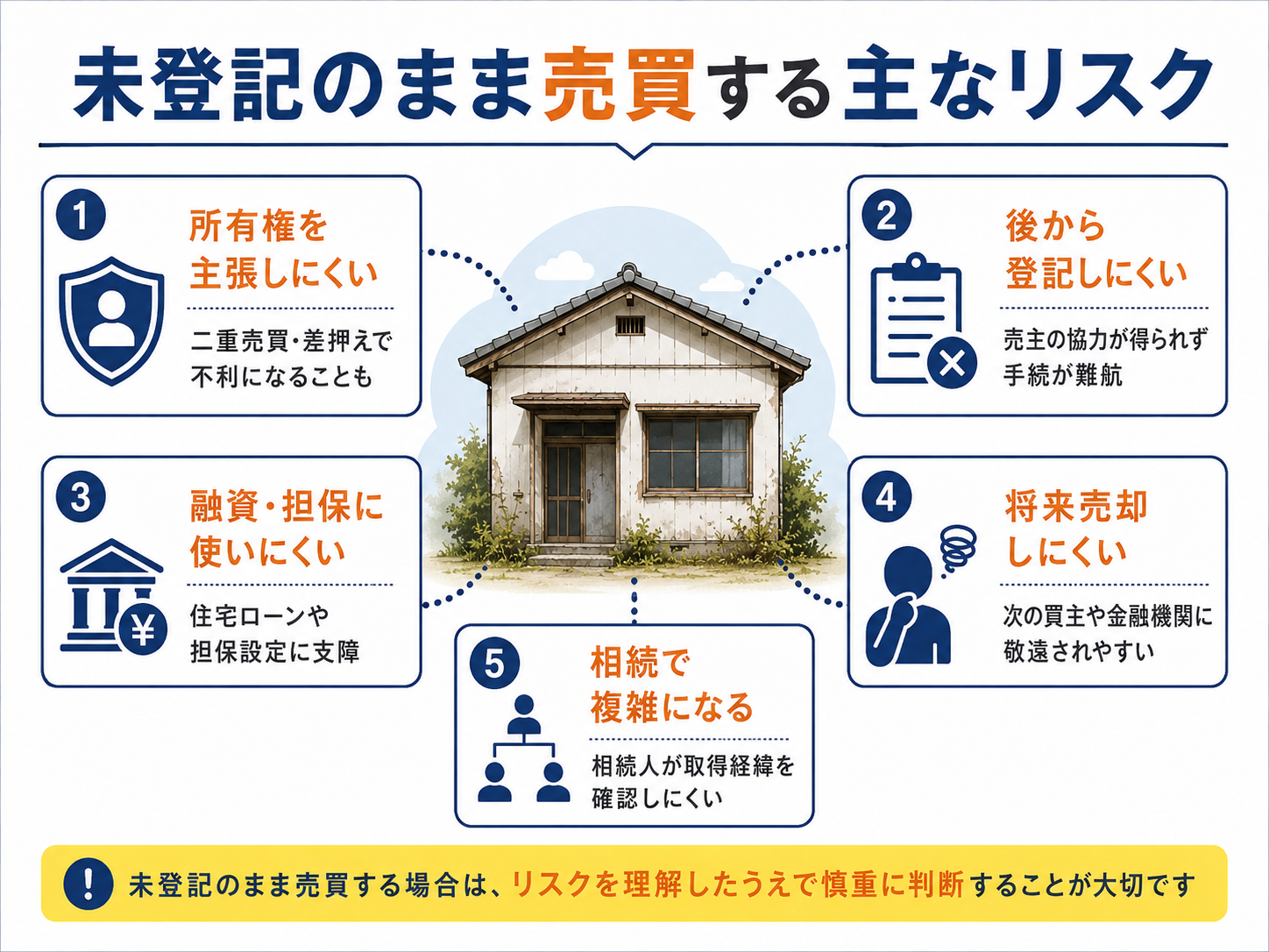 未登記建物を登記しないまま売買する場合の主なリスクをまとめた図解。所有権を主張しにくい、後から登記しにくい、融資や担保に使いにくい、将来売却しにくい、相続で複雑になる、の5点を示している。