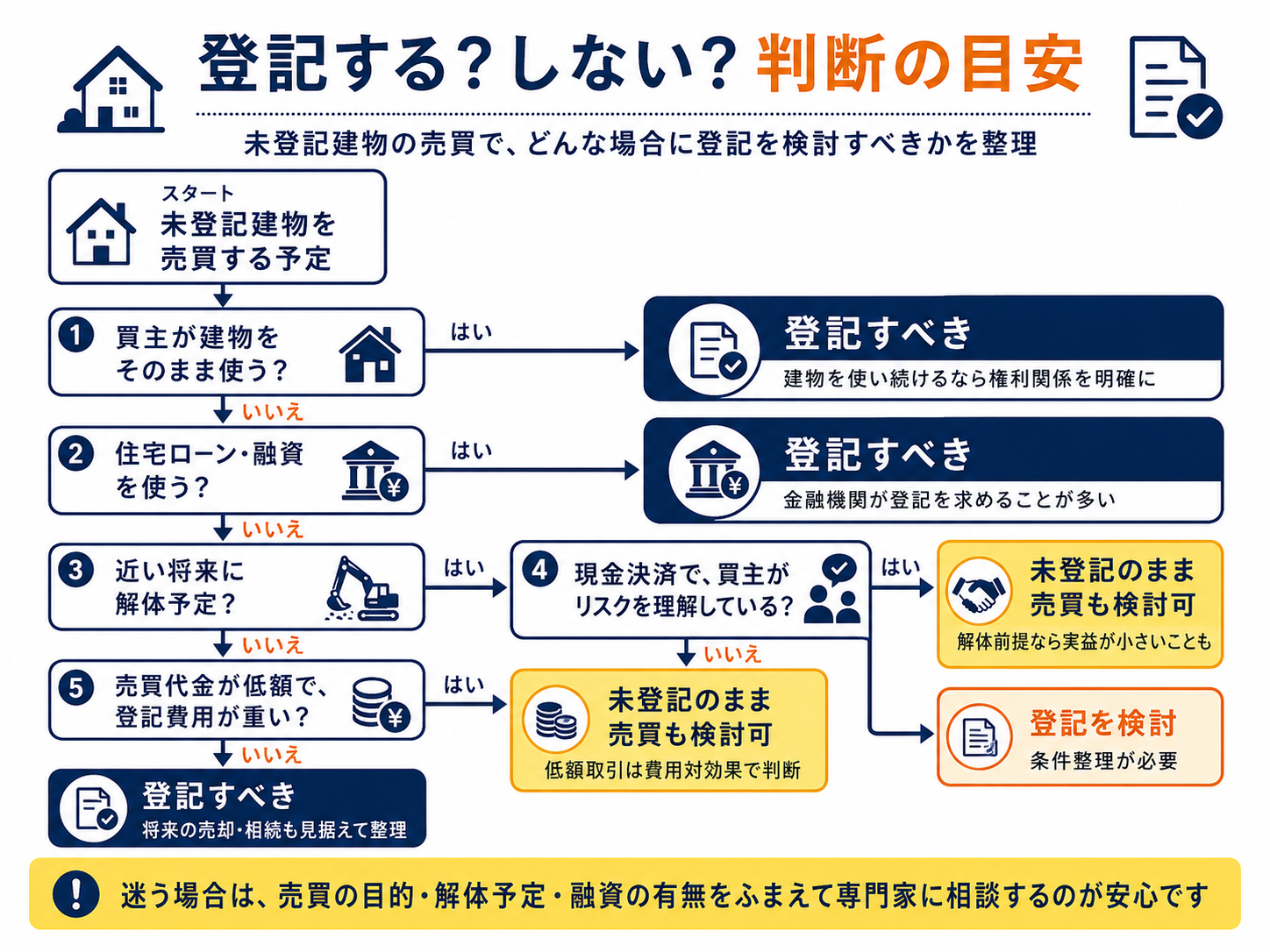 未登記建物の売買で登記すべきかを判断するフローチャート。建物をそのまま使うか、住宅ローンや融資を使うか、近い将来に解体予定か、現金決済でリスクを理解しているか、売買代金が低額で登記費用が重いか、などの基準で整理している。