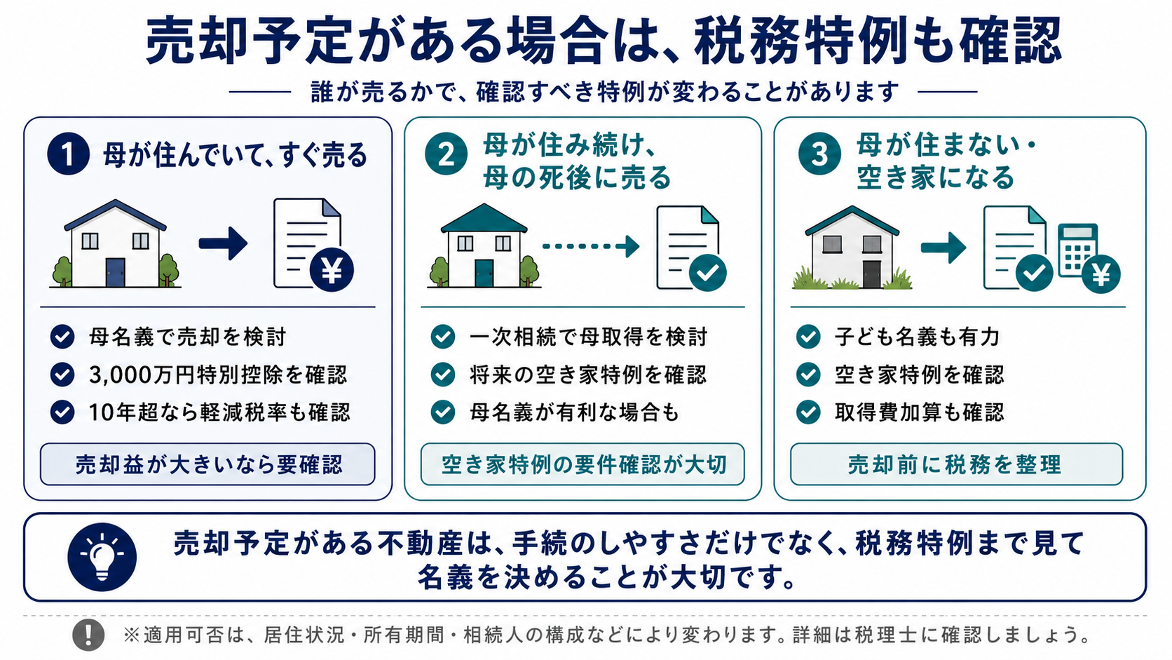 母が住んでいる家を売る場合、母の死後に売る場合、空き家として売る場合ごとに確認すべき税務特例を整理した図