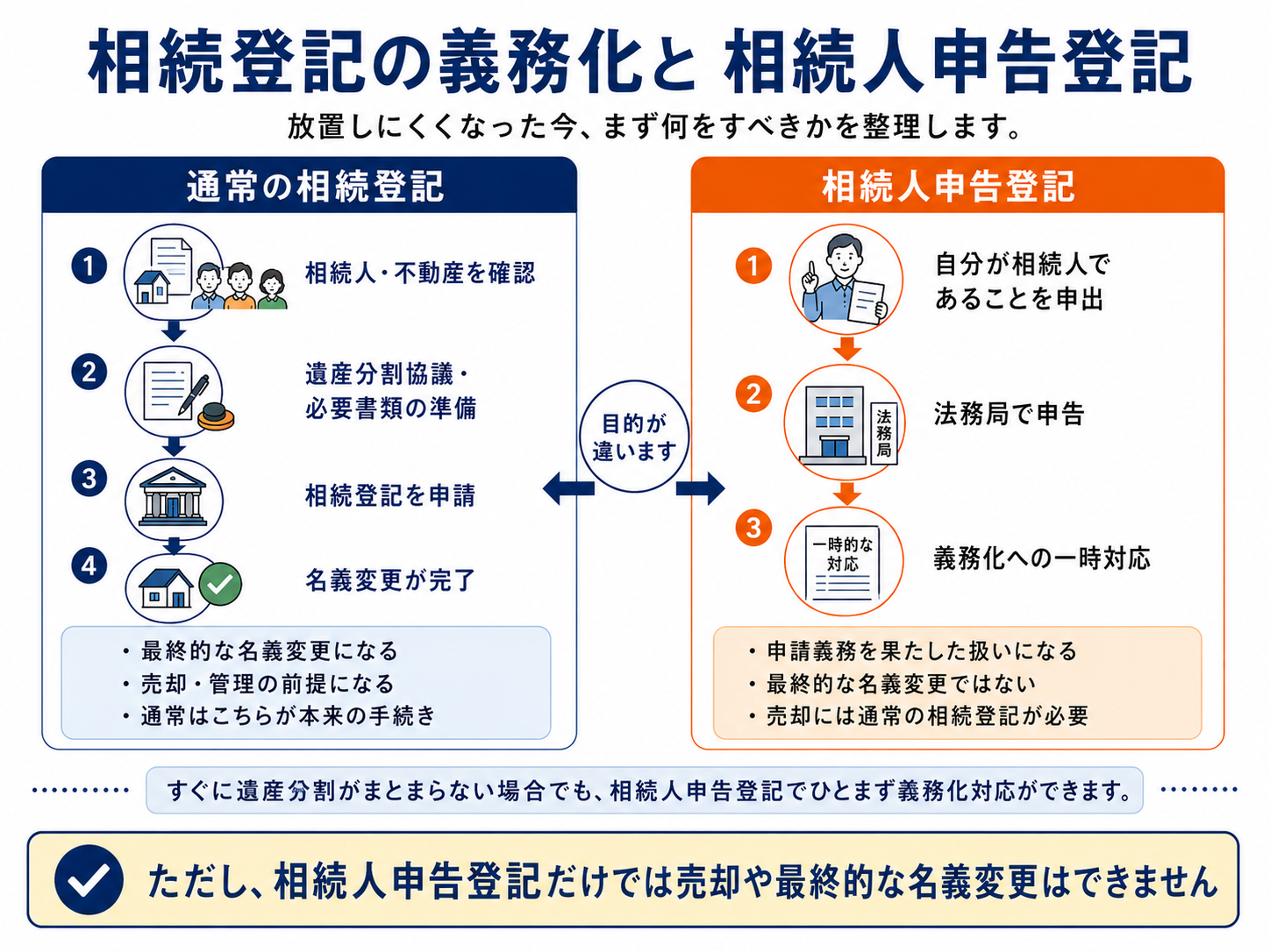 通常の相続登記と相続人申告登記の違いを比較し、相続人申告登記は義務化への一時対応であり、売却や最終的な名義変更には通常の相続登記が必要であることを示した図解