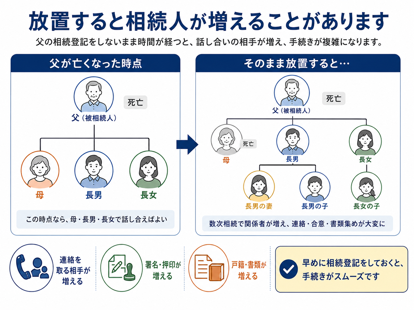 父の相続登記をしないまま放置すると、数次相続により相続人や関係者が増え、話し合いや書類集めが複雑になることを示した図解