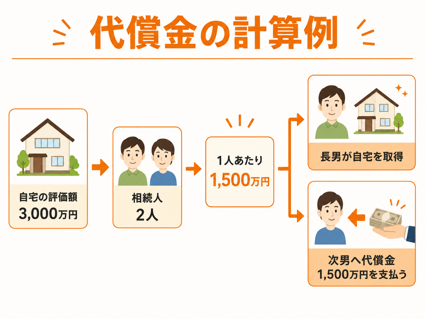 評価額3,000万円の自宅を長男が取得し、次男へ1,500万円の代償金を支払う計算例を示した図