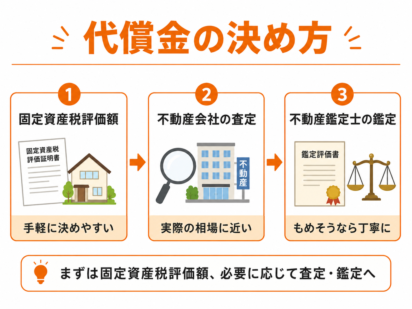 代償金を決める際に、固定資産税評価額、不動産会社の査定、不動産鑑定士の鑑定を使い分ける考え方を示した図