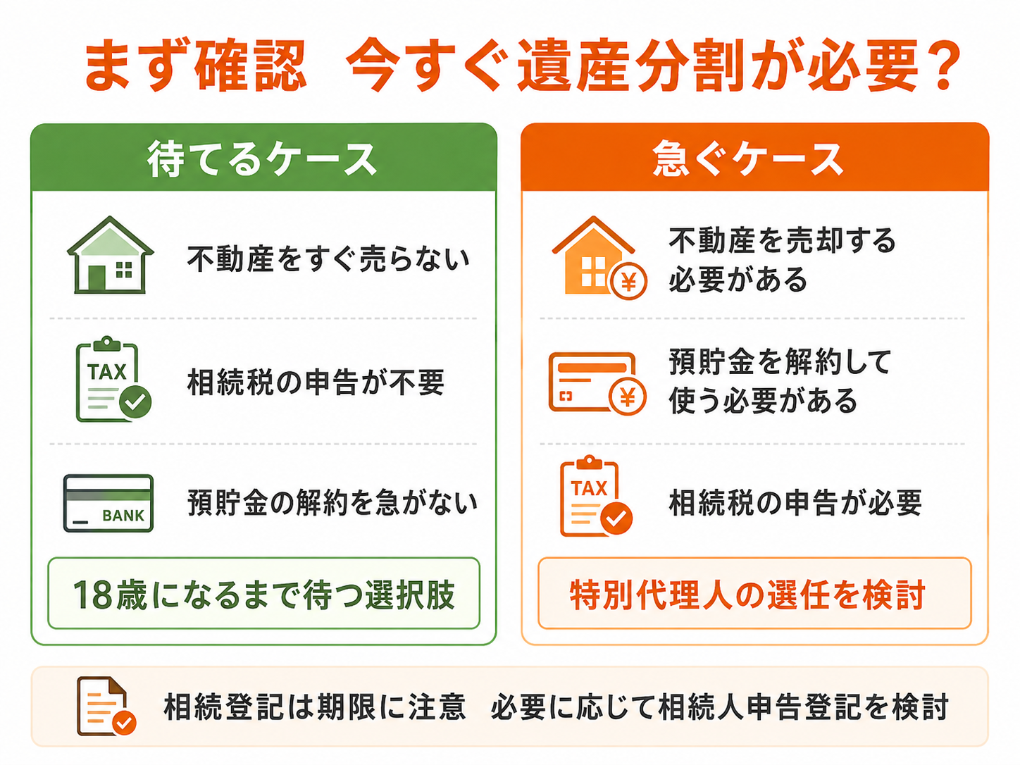 未成年の子がいる相続で、18歳まで遺産分割を待つ場合と、特別代理人を選任して進める場合の判断ポイントを示した