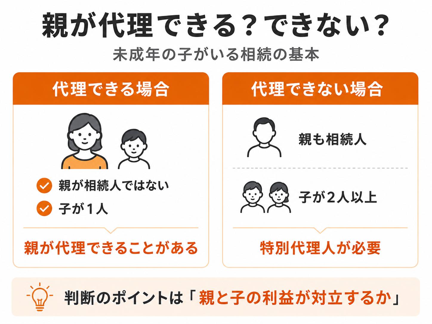 未成年の子がいる相続で、親が代理できる場合と特別代理人が必要な場合の基本的な違いを整理した図