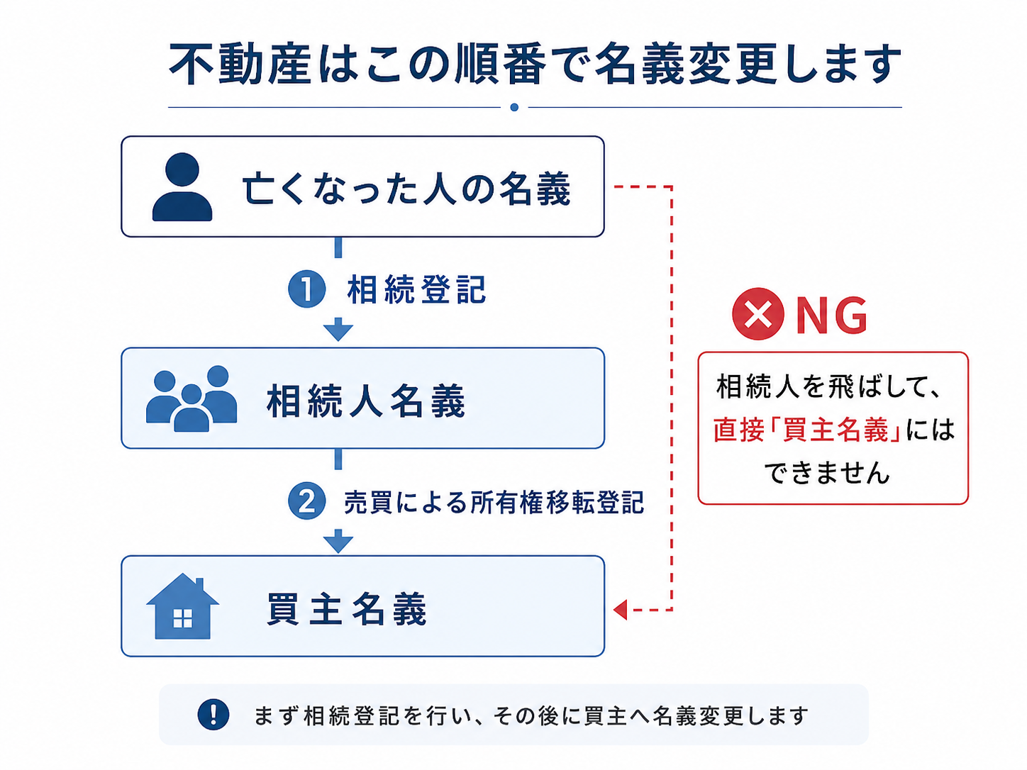 亡くなった人の名義から相続人名義へ相続登記を行い、その後に買主名義へ所有権移転登記をする流れを示した図。相続人を飛ばして直接買主名義にはできないことを説明している