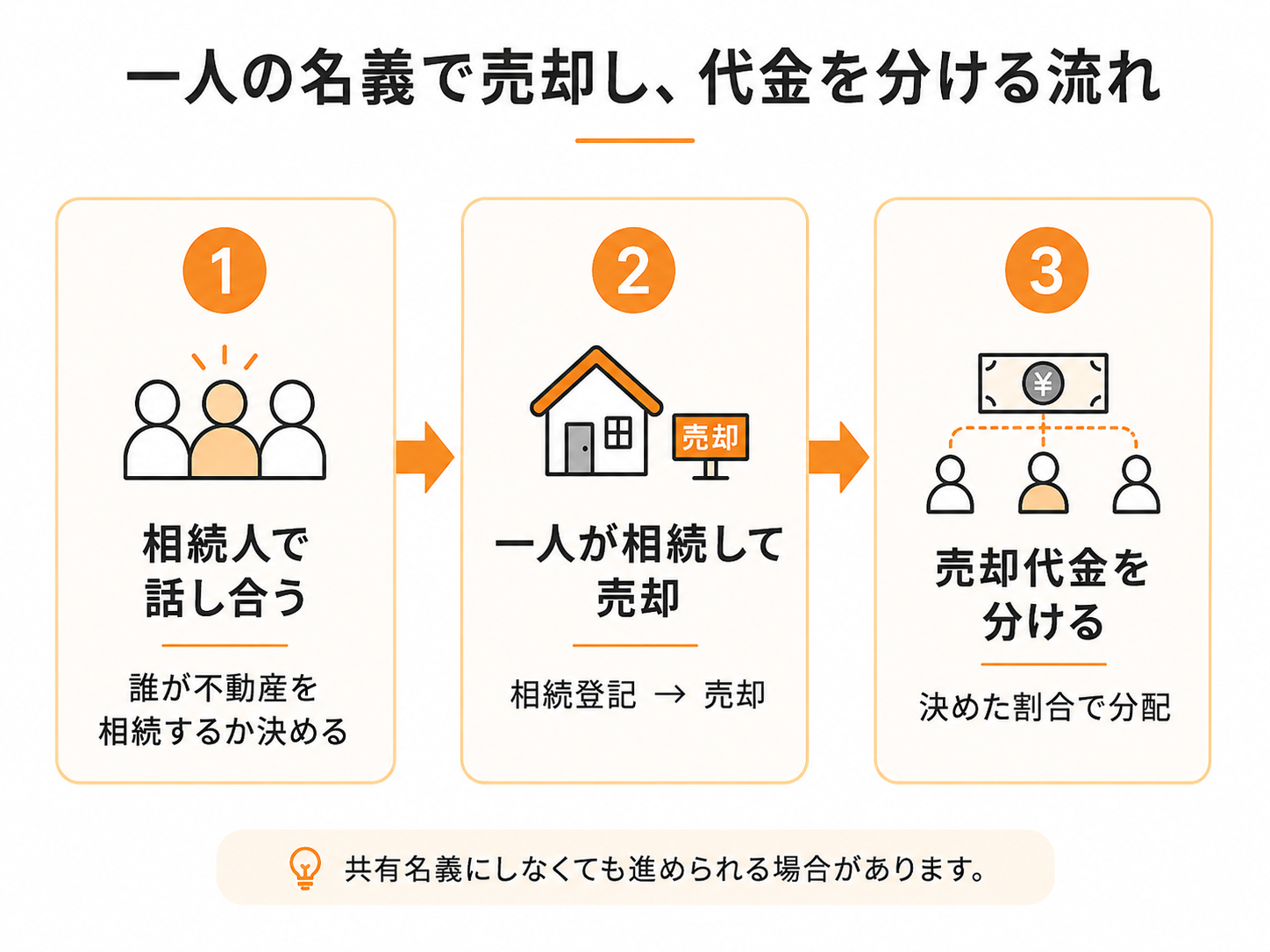 相続人で話し合い、一人が不動産を相続して売却した後、売却代金を決めた割合で相続人に分配する流れを示した図