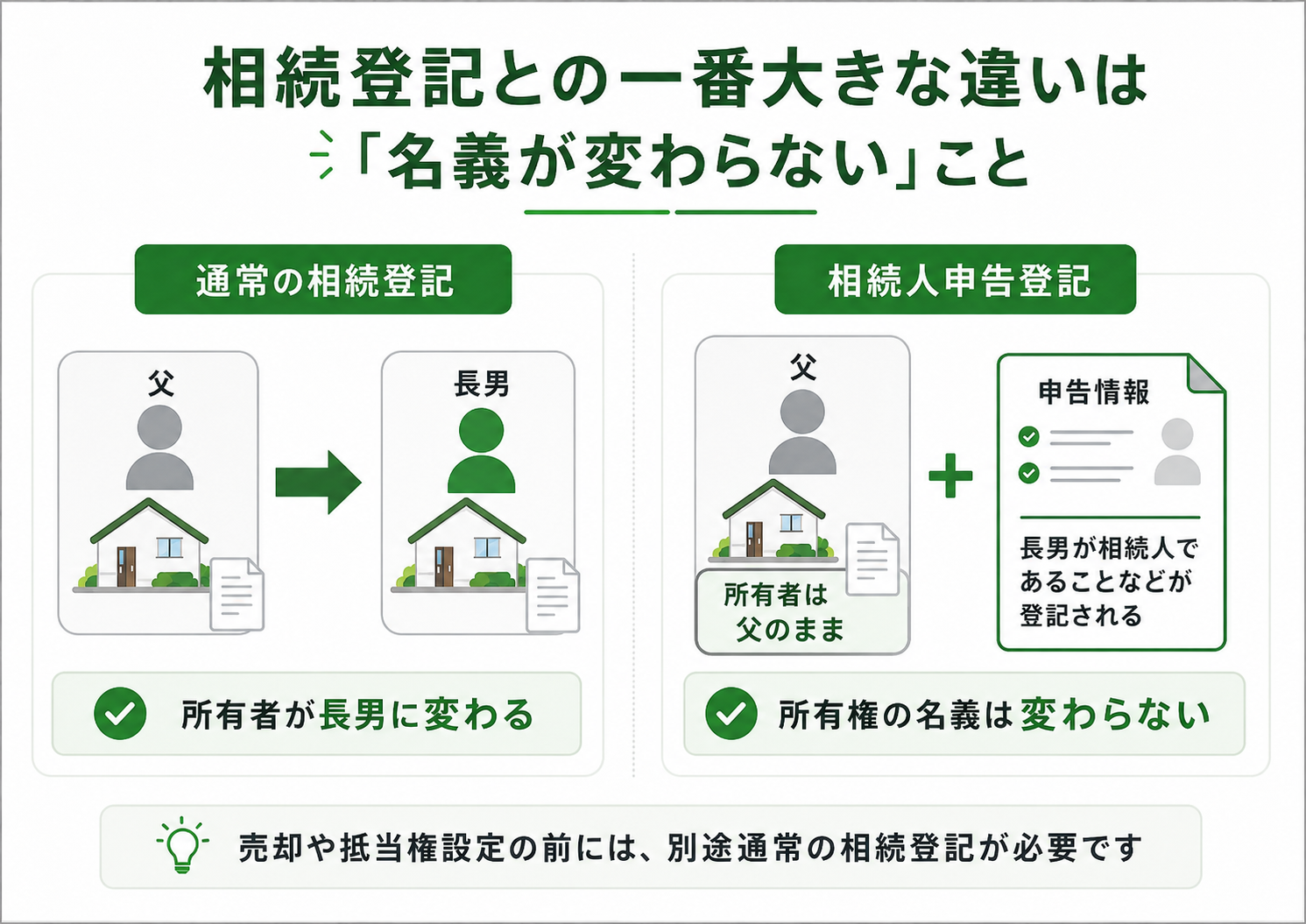 通常の相続登記では所有者名義が変わる一方、相続人申告登記では所有者名義が変わらないことを示す比較図