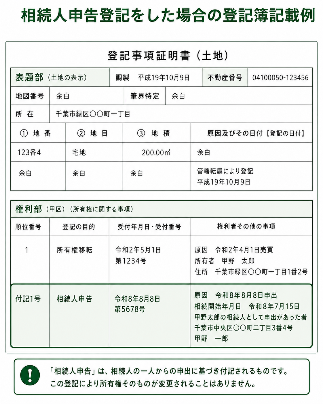 所有者甲野太郎の名義を残したまま相続人甲野一郎の相続人申告が付記された登記簿の記載例