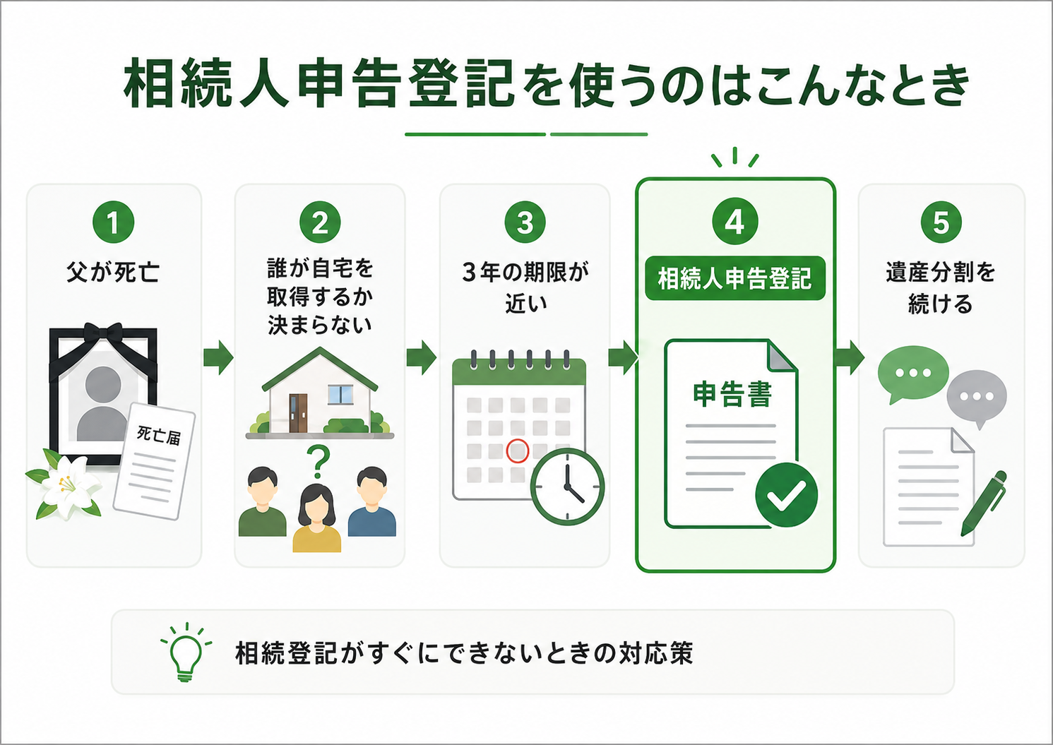 遺産分割がまとまらず相続登記の3年の期限が近い場合に相続人申告登記を利用する流れ