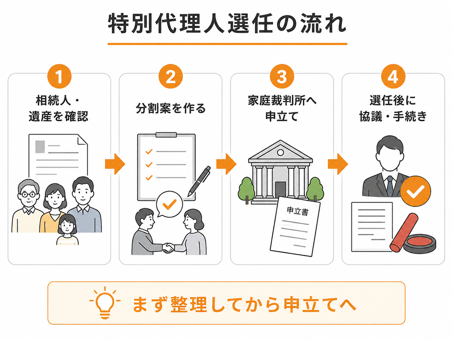 相続人と遺産の確認から、分割案の作成、家庭裁判所への申立て、選任後の協議・手続きまでの流れを示した図
