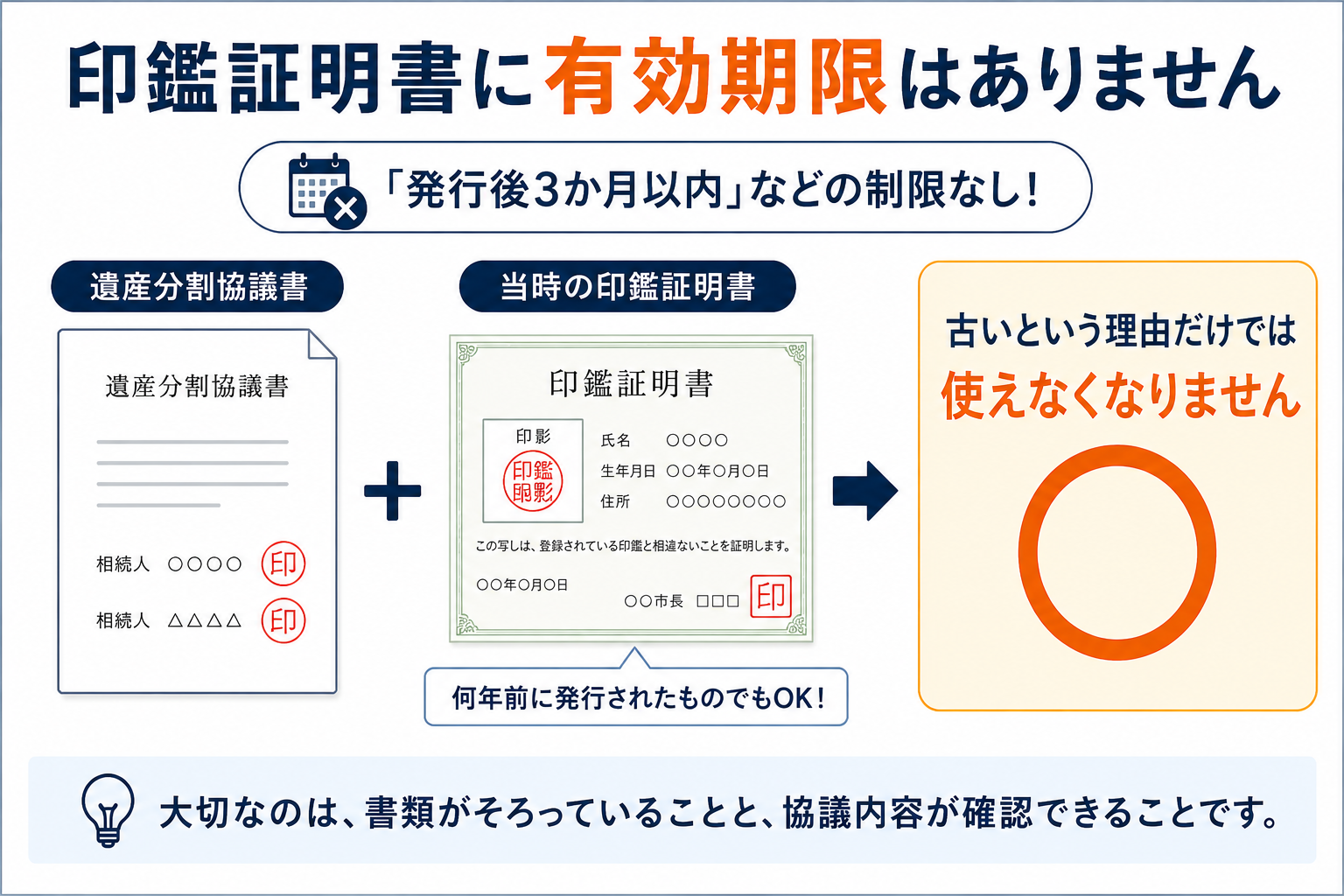 遺産分割協議書に添付する印鑑証明書には発行後3か月以内などの有効期限がなく、古いという理由だけでは使えなくならないことを示す図