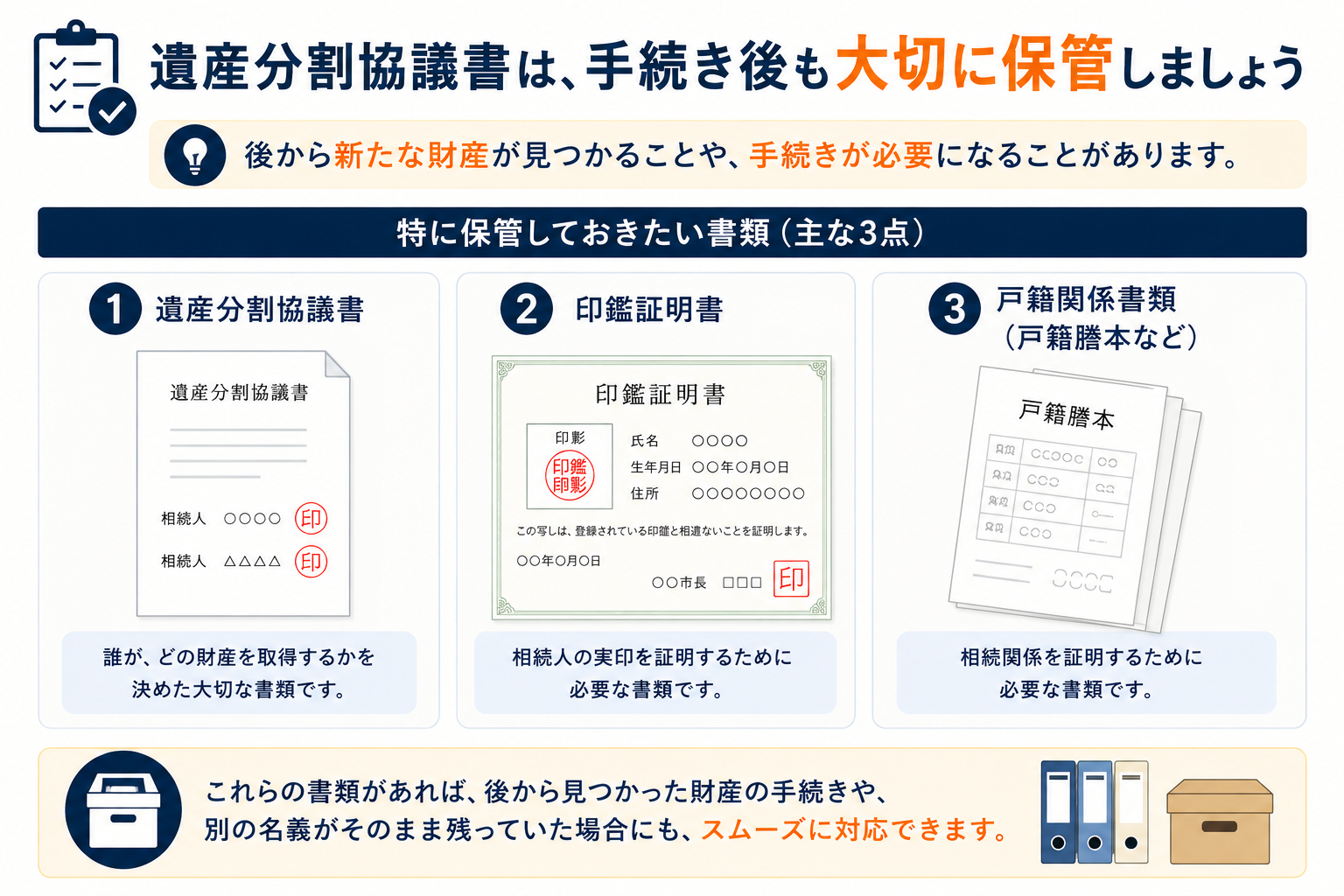 遺産分割協議書・印鑑証明書・戸籍関係書類は、後から相続財産が見つかった場合などに備えて相続手続き後も保管しておくことを示す図