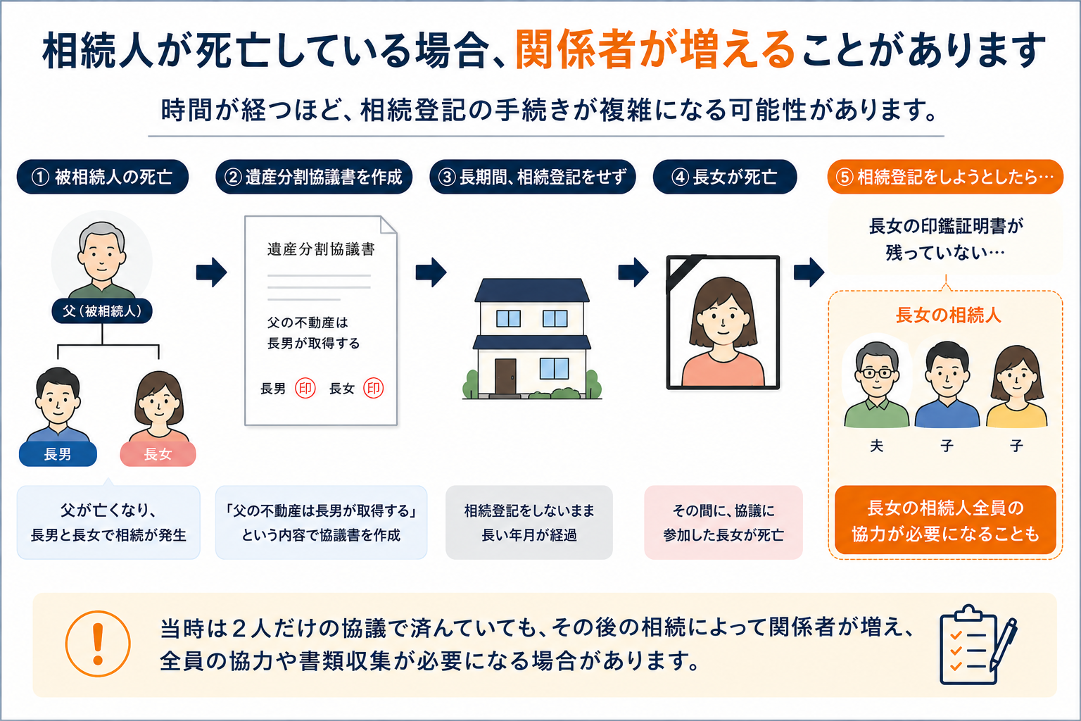 遺産分割協議書の作成後に相続人が死亡すると、その相続人の配偶者や子など関係者が増え、相続登記が複雑になる場合があることを示す図
